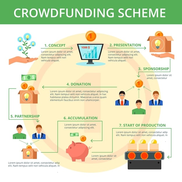 A graphic illustrating the different types of crowdfunding (donation, reward, equity, lending) with brief descriptions and icons representing each type. The graphic should be clean, informative, and visually engaging to quickly explain the various crowdfunding models.