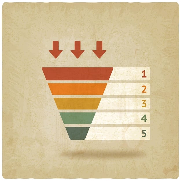 A funnel chart visualizing the user journey from initial visit to conversion, highlighting drop-off points and conversion rates at each stage.