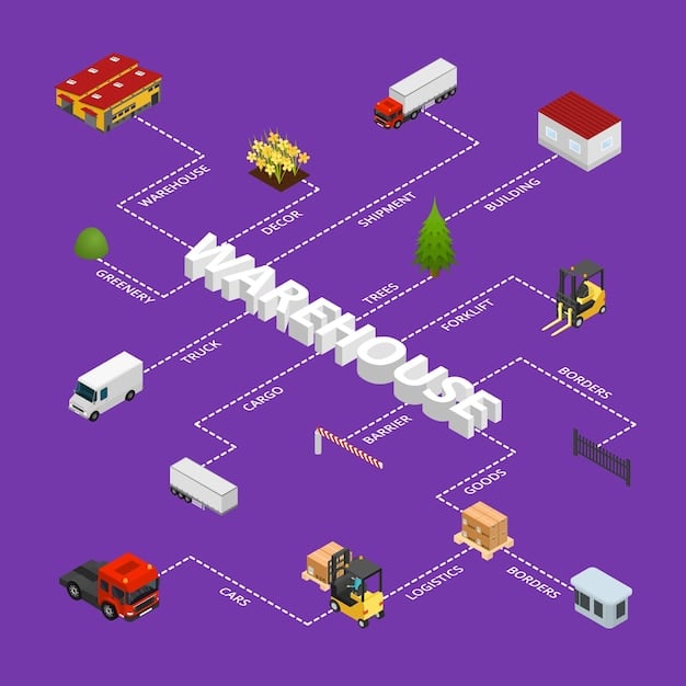 A detailed flowchart illustrating the different stages of a supply chain, from sourcing raw materials to delivering the finished product to the customer. The flowchart should highlight potential bottlenecks and areas for optimization.