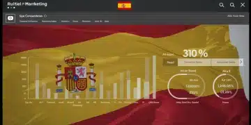 Panel de control de marketing digital mostrando un ROI del 300% para una tienda online española.
