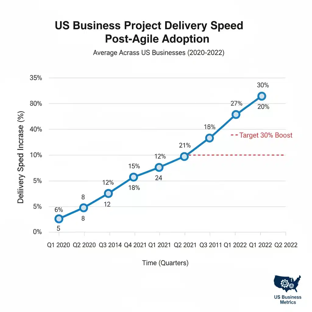 Graph showing 30% project delivery speed increase with agile in US