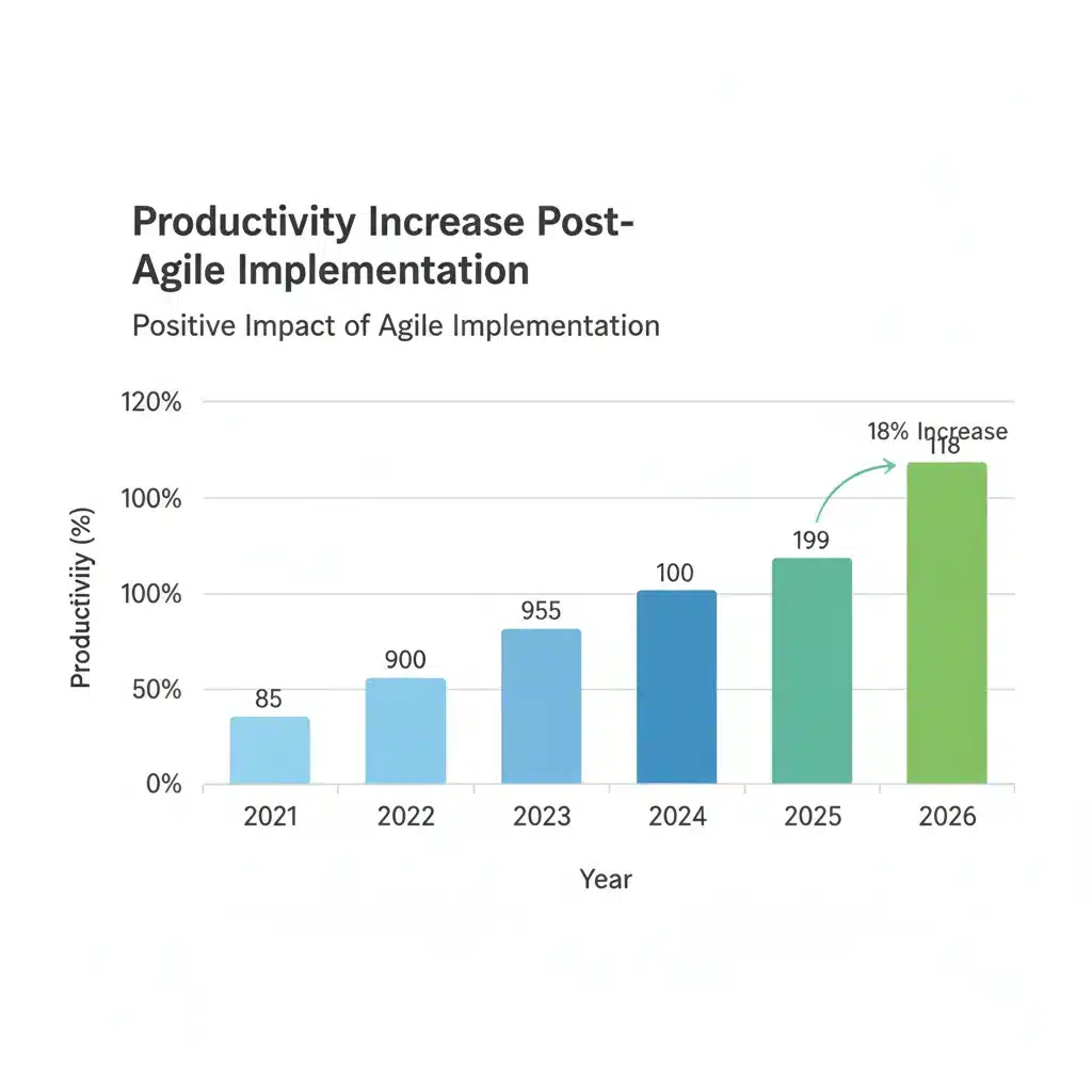 Gráfico de barras mostrando un aumento del 18% en la productividad hasta 2026.