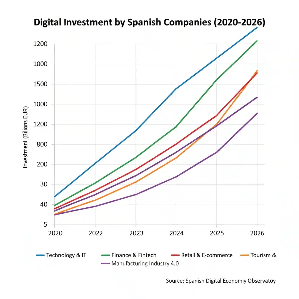 Gráfico de inversión digital creciente de empresas españolas hacia 2026, mostrando el aumento de la apuesta por la transformación digital.